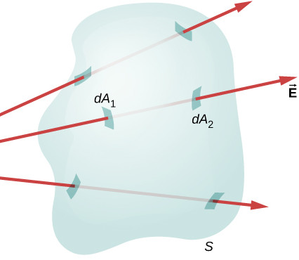 Closed surface with zero net flux